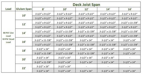 pressure treated beam span chart.